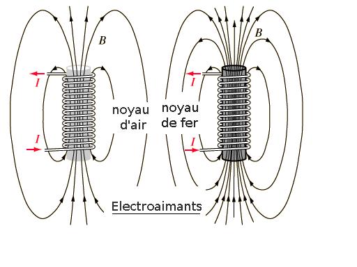 électroaimant avec ou sans noyau ferromagnétique doux
